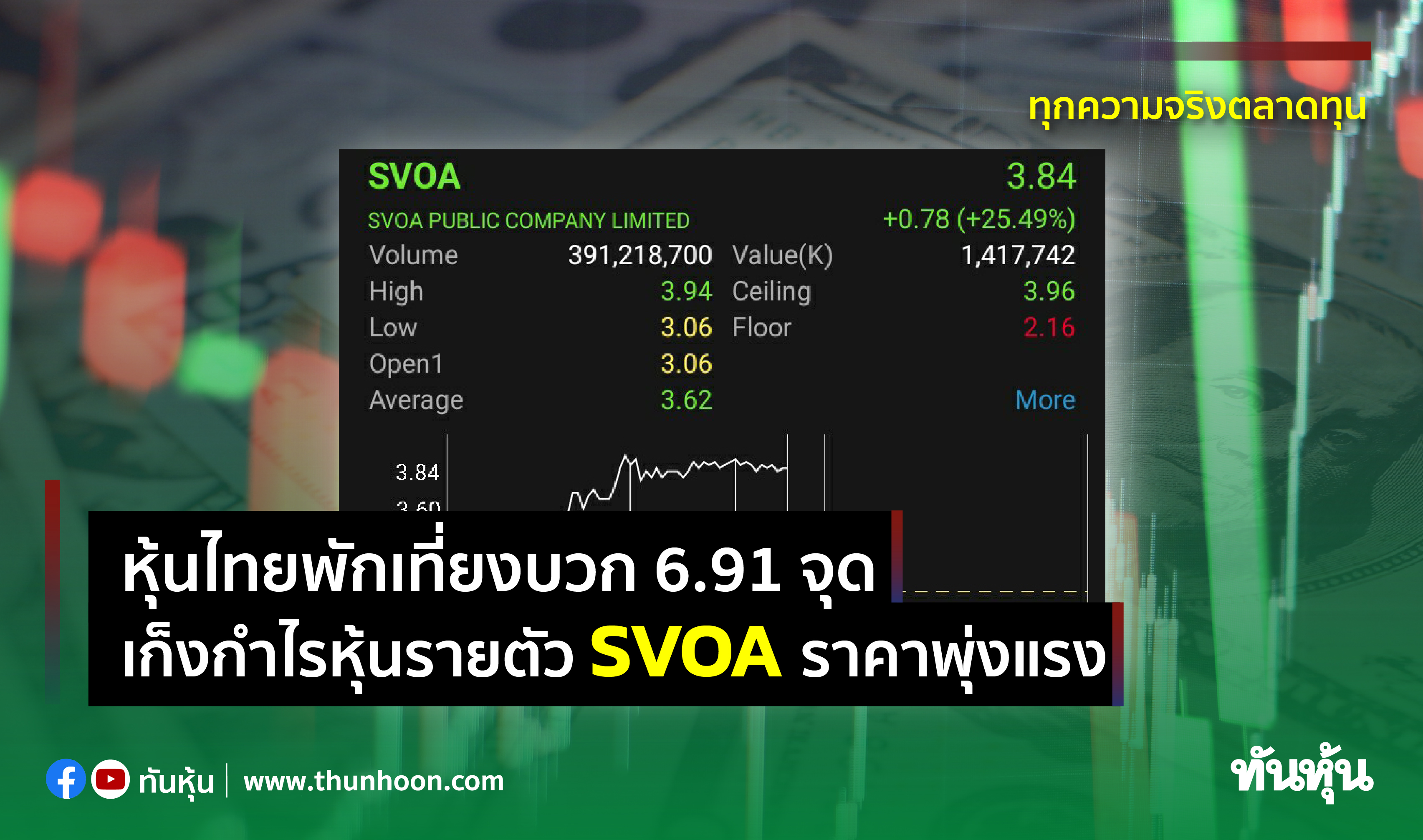 หุ้นไทยพักเที่ยงบวก 6.91 จุด เก็งกำไรหุ้นรายตัว SVOA ราคาพุ่งแรง
