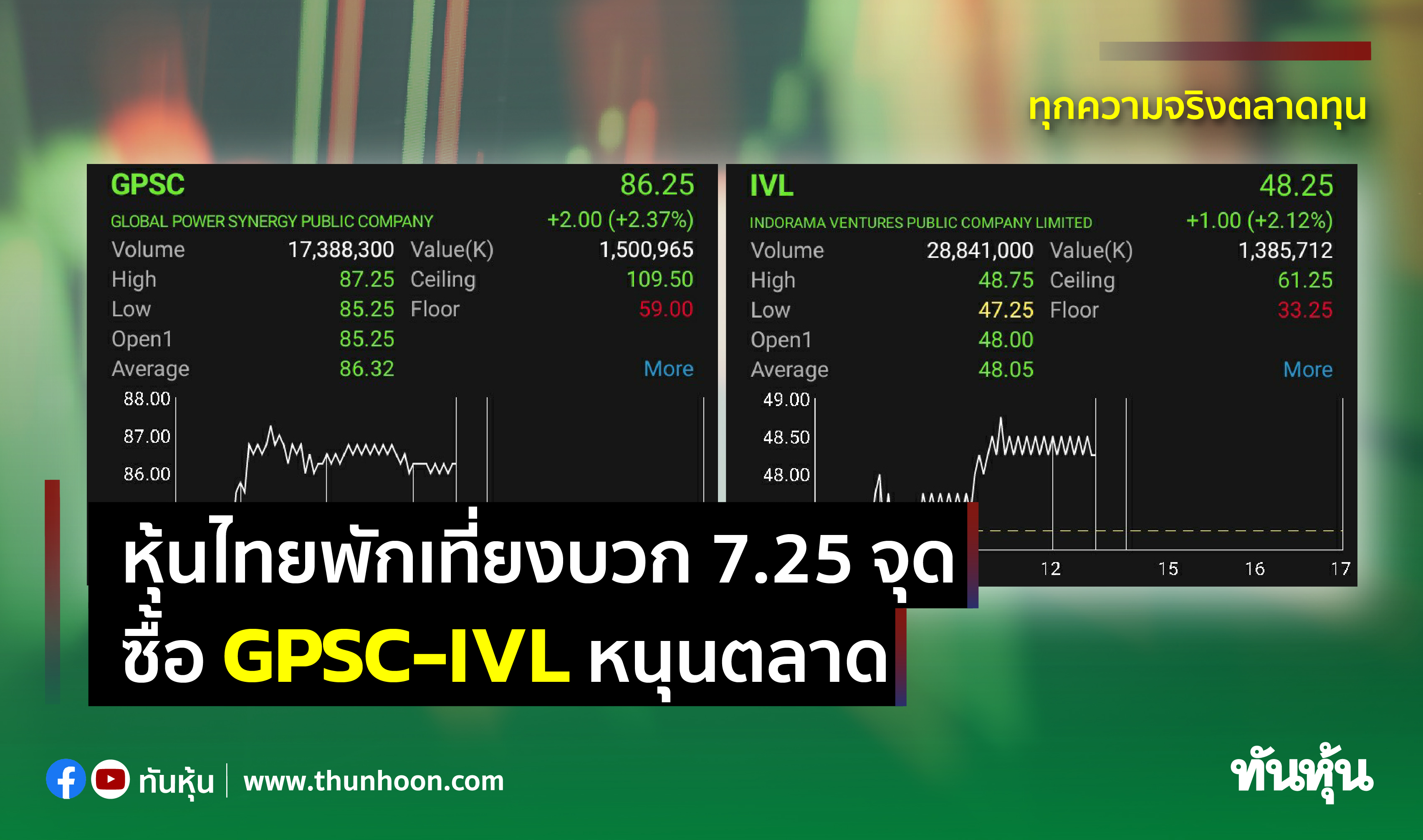 หุ้นไทยพักเที่ยงบวก 7.25 จุด ซื้อ GPSC-IVL หนุนตลาด