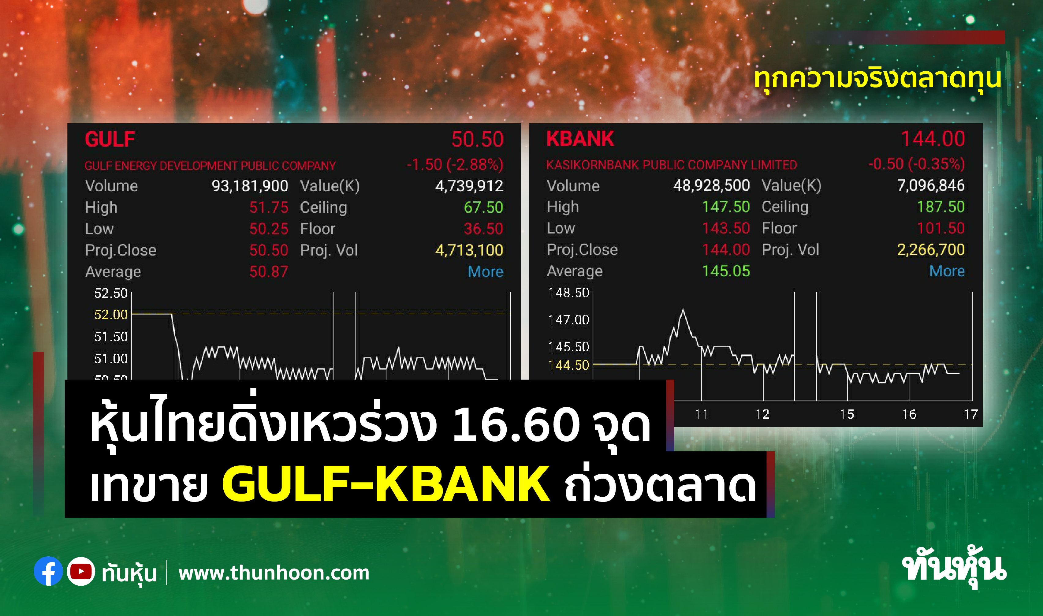 หุ้นไทยดิ่งเหวร่วง 16.60 จุด เทขาย GULF-KBANK ถ่วงตลาด