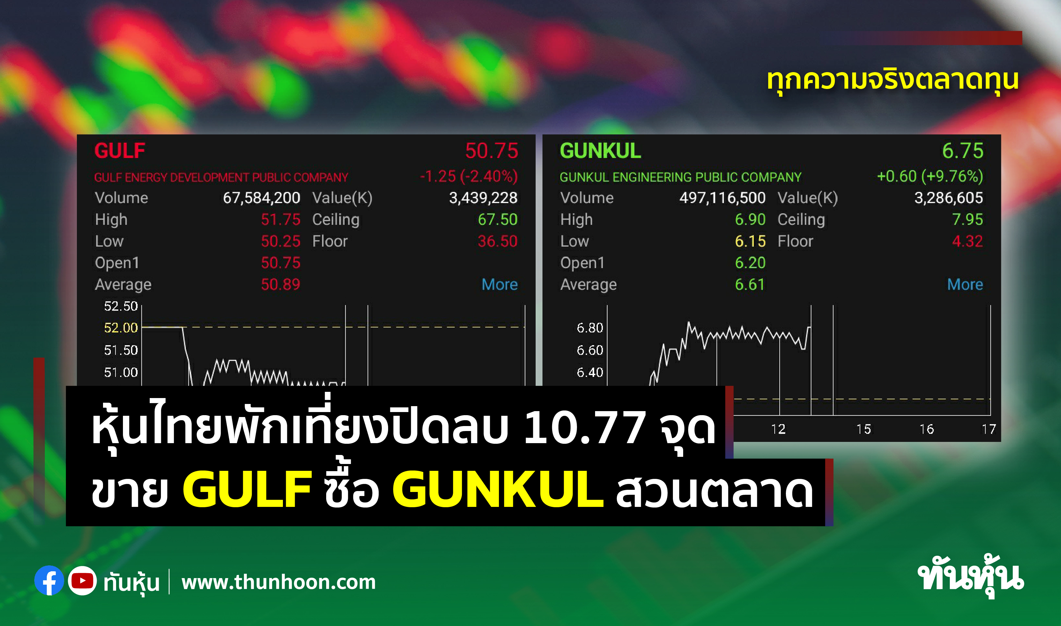 หุ้นไทยพักเที่ยงปิดลบ 10.77 จุด ขาย GULF ซื้อ GUNKUL สวนตลาด