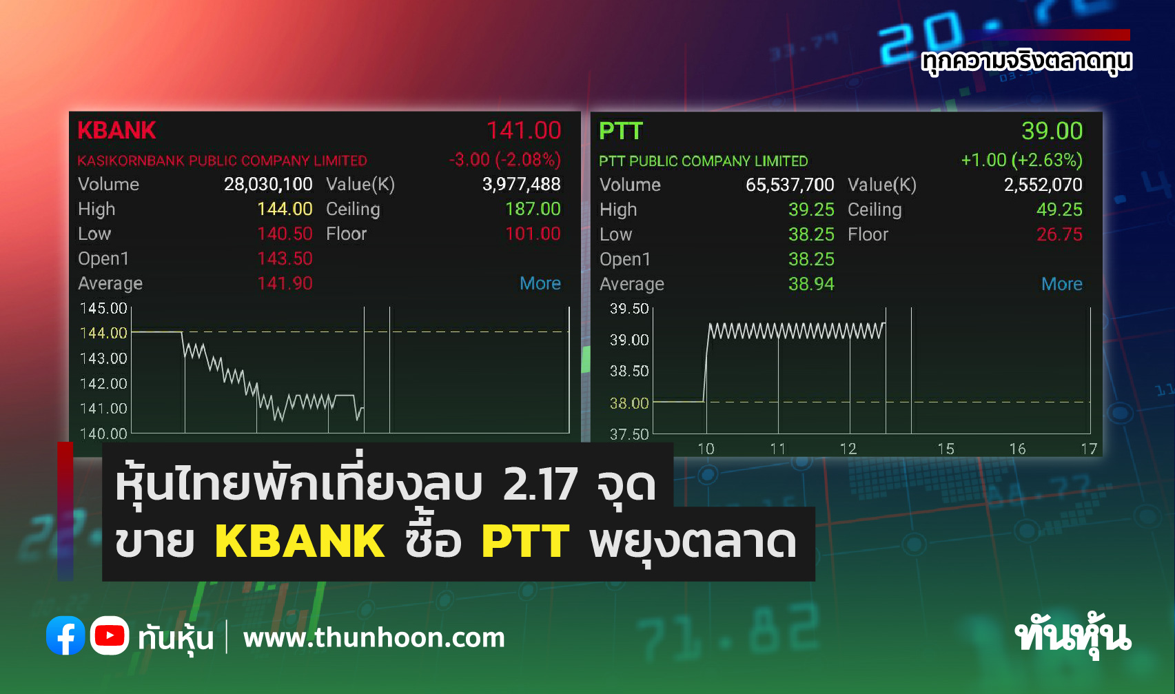 หุ้นไทยพักเที่ยงลบ 2.17 จุด ขาย KBANK ซื้อ PTT พยุงตลาด