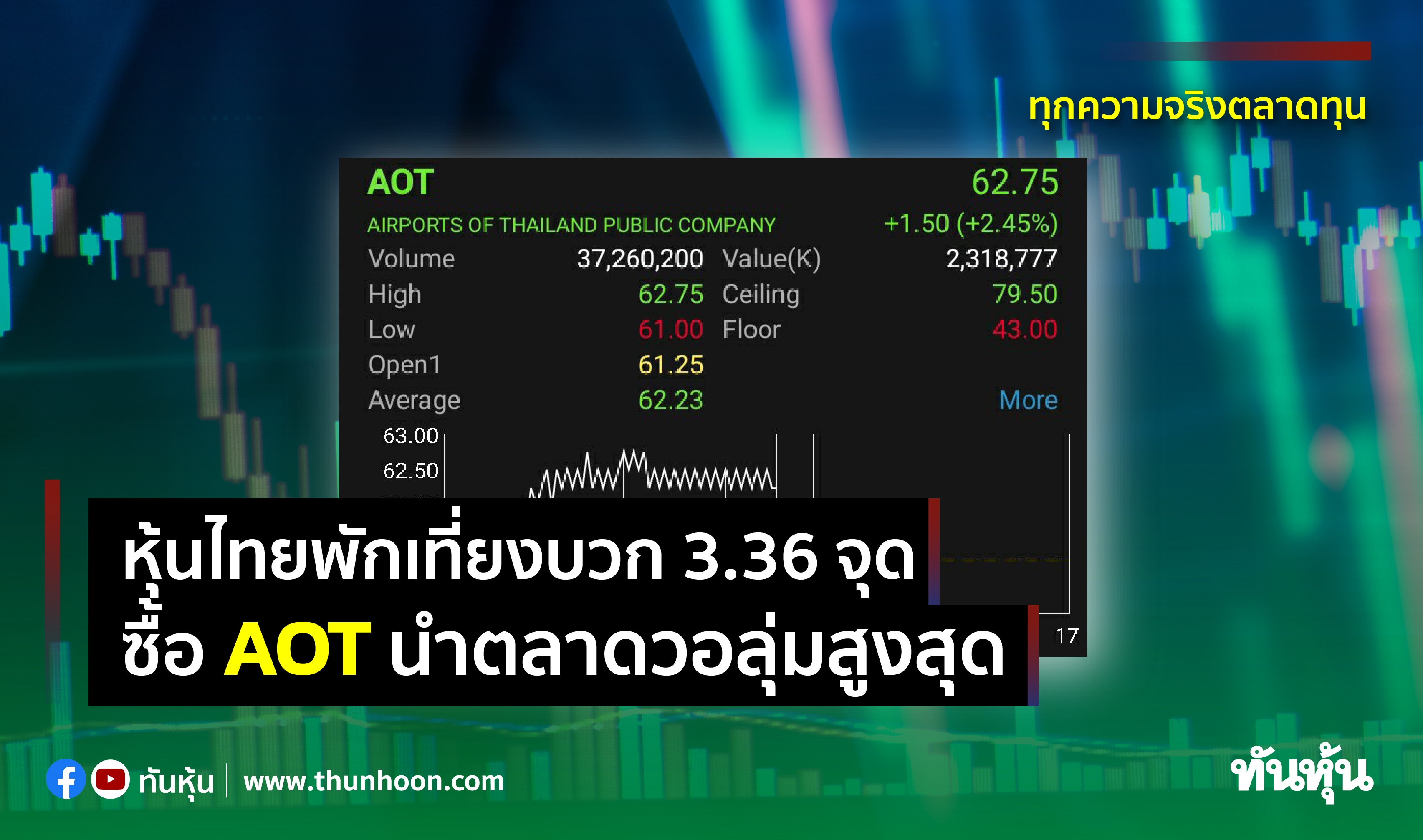 หุ้นไทยพักเที่ยงบวก 3.36 จุด ซื้อ AOT นำตลาดวอลุ่มสูงสุด