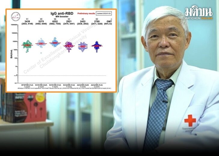 นพ.ยง ยกผลการศึกษา ยันไทยเดินถูกทาง 'วัคซีนเชื้อตาย 2 เข็ม+ mRNA' สร้างภูมิสูง