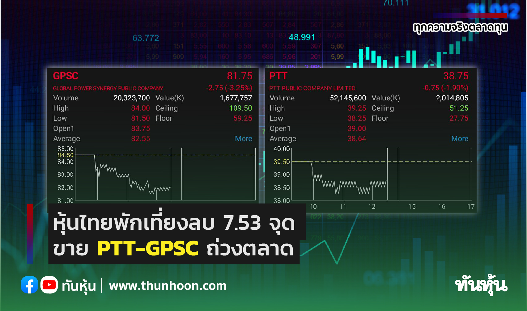 หุ้นไทยพักเที่ยงลบ 7.53 จุด ขาย PTT-GPSC ถ่วงตลาด