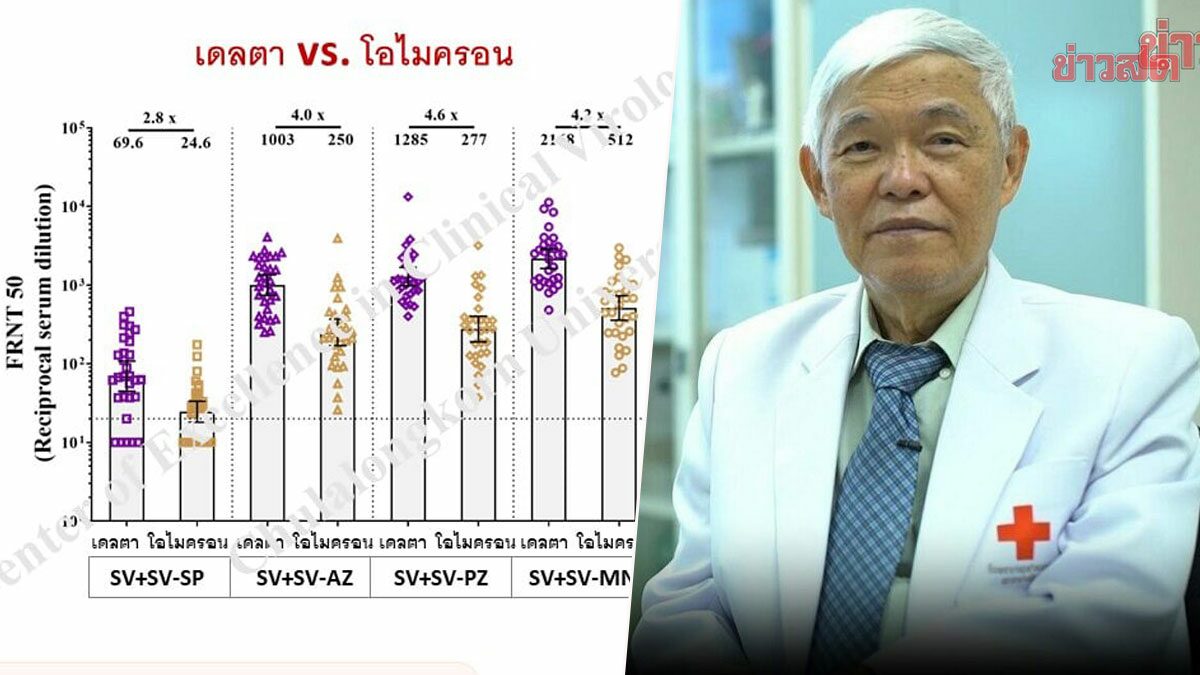 'หมอยง' แนะบูสต์เข็ม 3 ด้วย 'ไวรัลเวกเตอร์-mRNA' สู้เดลต้า-โอมิครอนได้