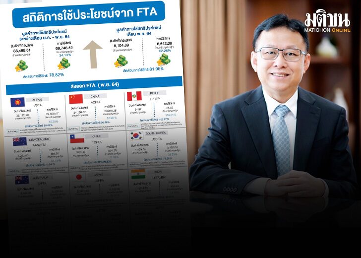 ปลื้มไทยใช้สิทธิ FTA 11 เดือนปี 64 พุ่ง 34% คต.เผย ยานยนต์ ผลไม้สด ครองแชมป์ส่งออกไทย