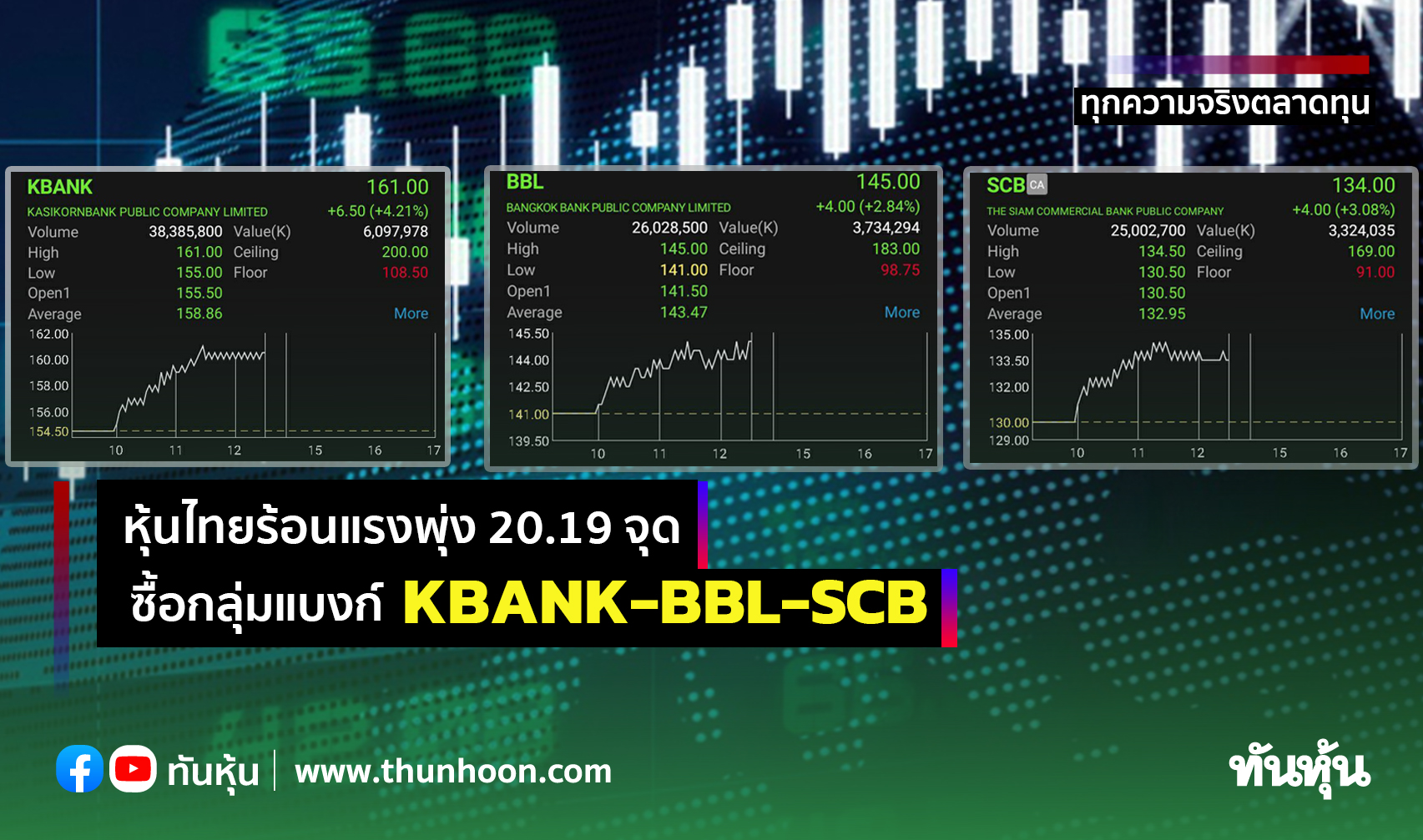 หุ้นไทยร้อนแรงพุ่ง 20.19 จุด ซื้อกลุ่มแบงก์ KBANK-BBL-SCB