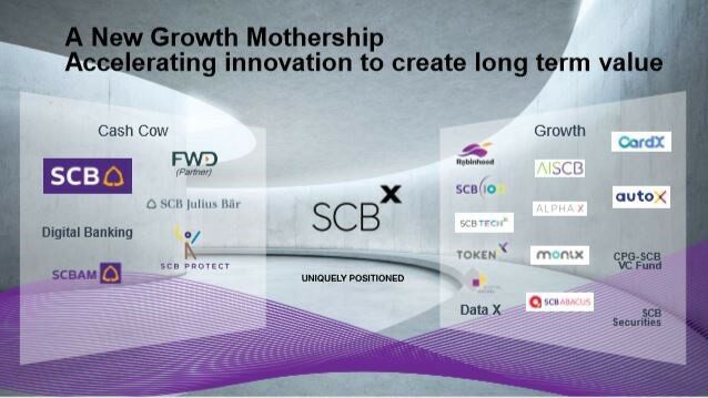 SCBX เผย 3 รูปแบบลงทุน มุ่งสร้างธุรกิจใหม่ โฟกัสเทคโนโลยีการเงิน