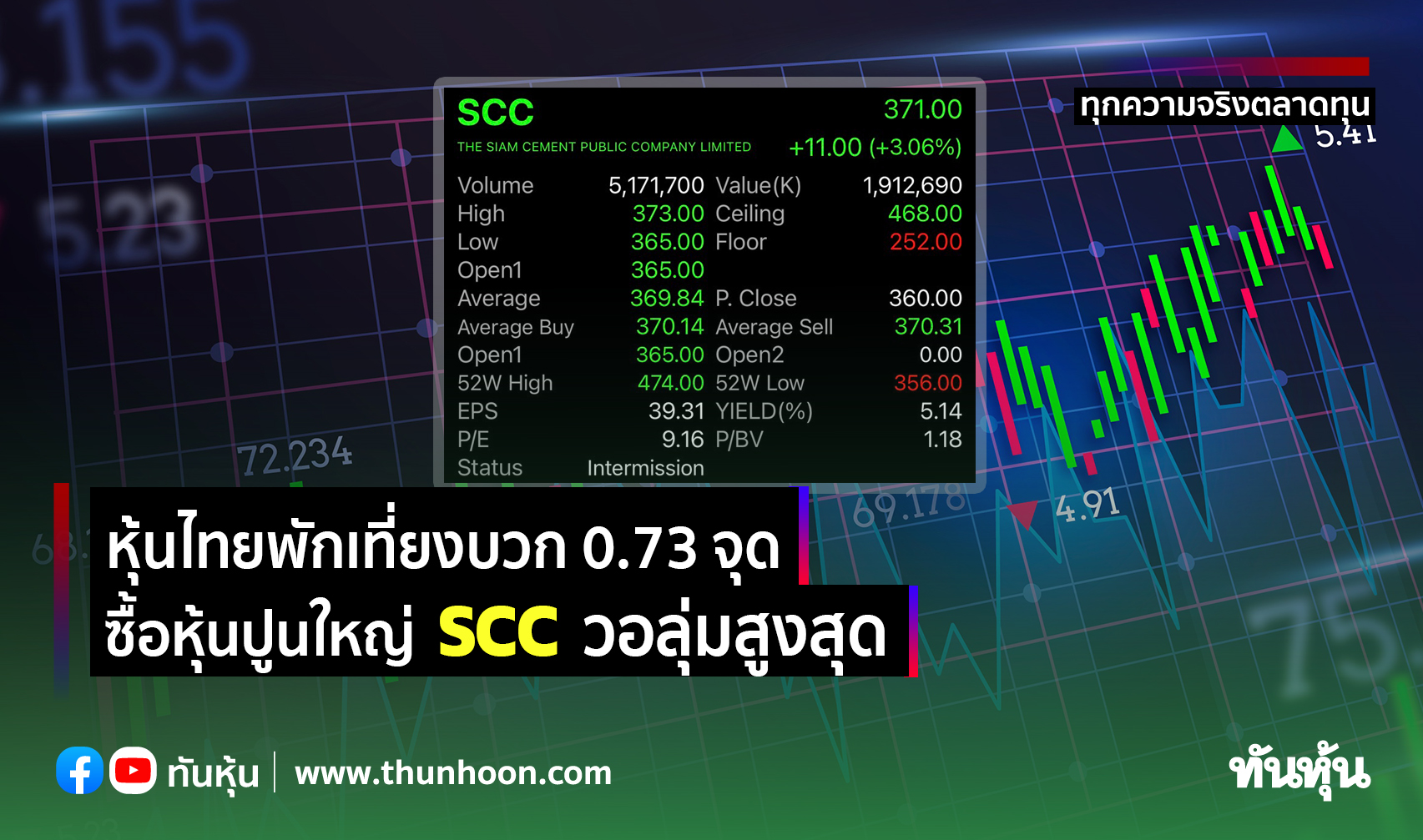 หุ้นไทยพักเที่ยงบวก 0.73 จุด ซื้อหุ้นปูนใหญ่ SCC วอลุ่มสูงสุด