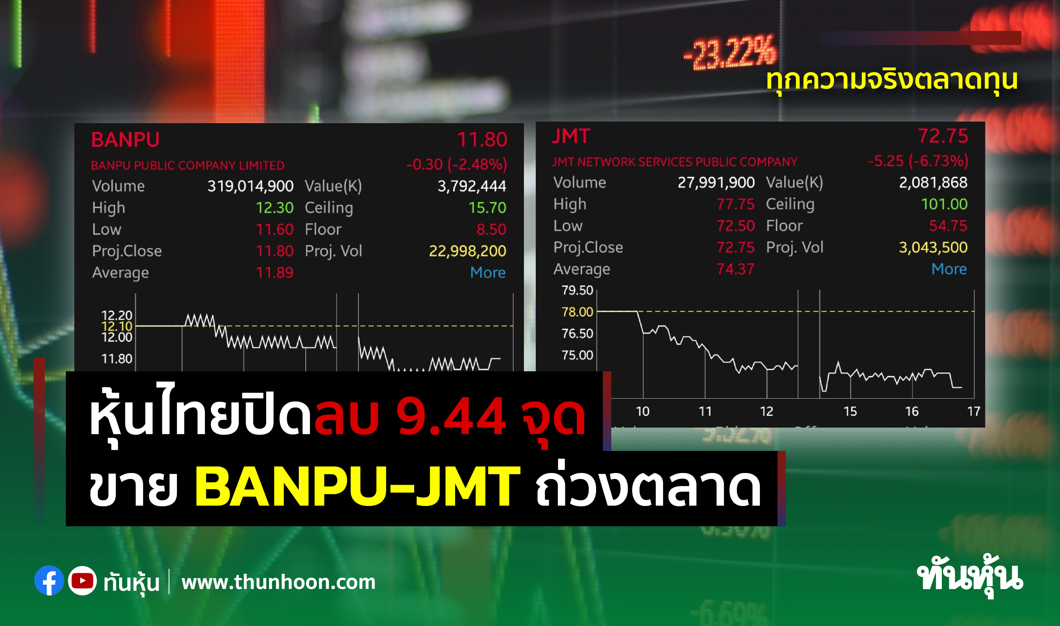 หุ้นไทยปิดลบ 9.44 จุด ขาย BANPU-JMT ถ่วงตลาด