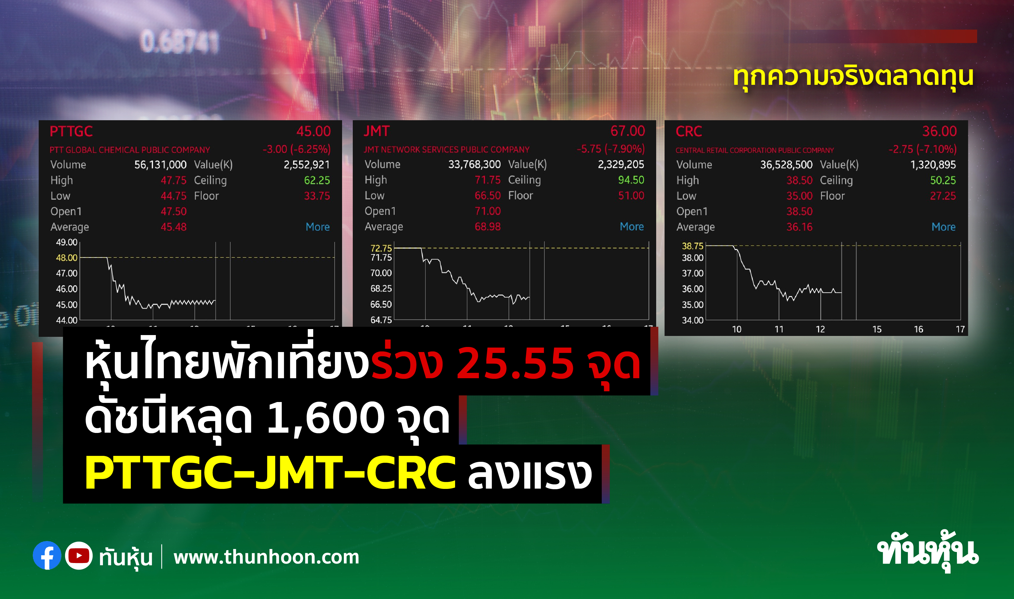 หุ้นไทยพักเที่ยงร่วง 25.55 จุดดัชนีหลุด 1,600 จุด  PTTGC-JMT-CRC ลงแรง