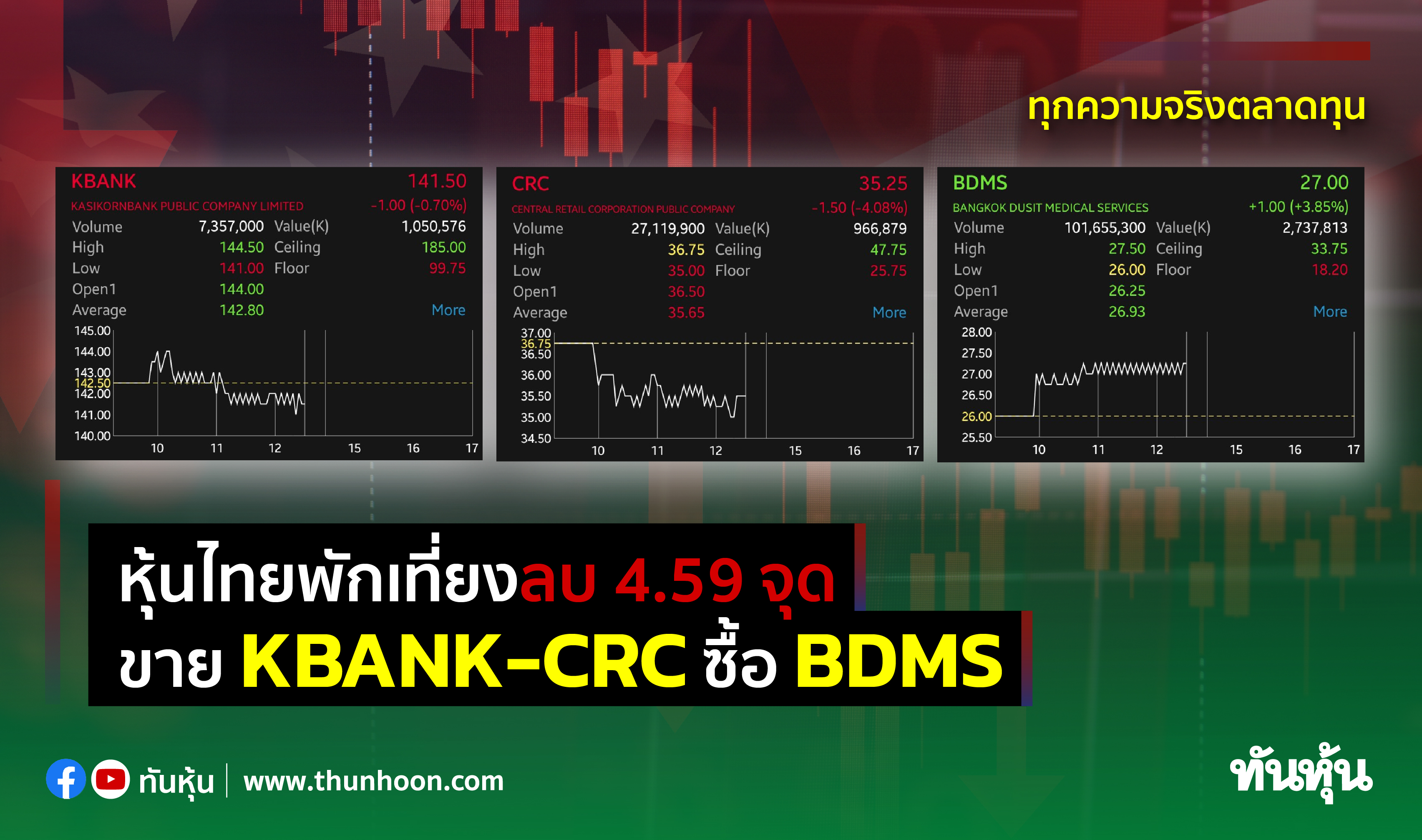 หุ้นไทยพักเที่ยงลบ 4.59 จุด ขาย KBANK-CRC ซื้อ BDMS