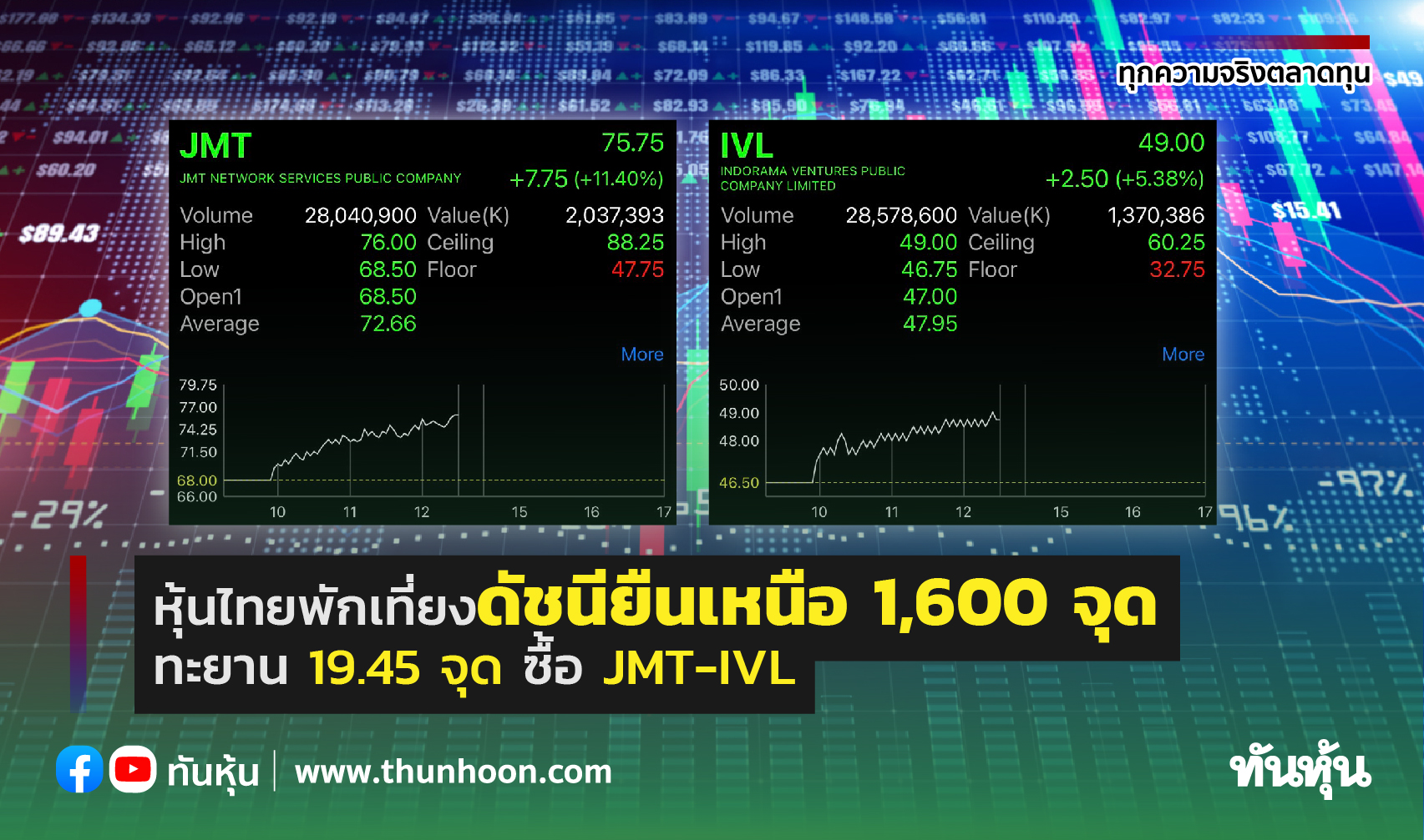 หุ้นไทยพักเที่ยงดัชนียืนเหนือ 1,600 จุด ทะยาน 19.45 จุด ซื้อ JMT-IVL