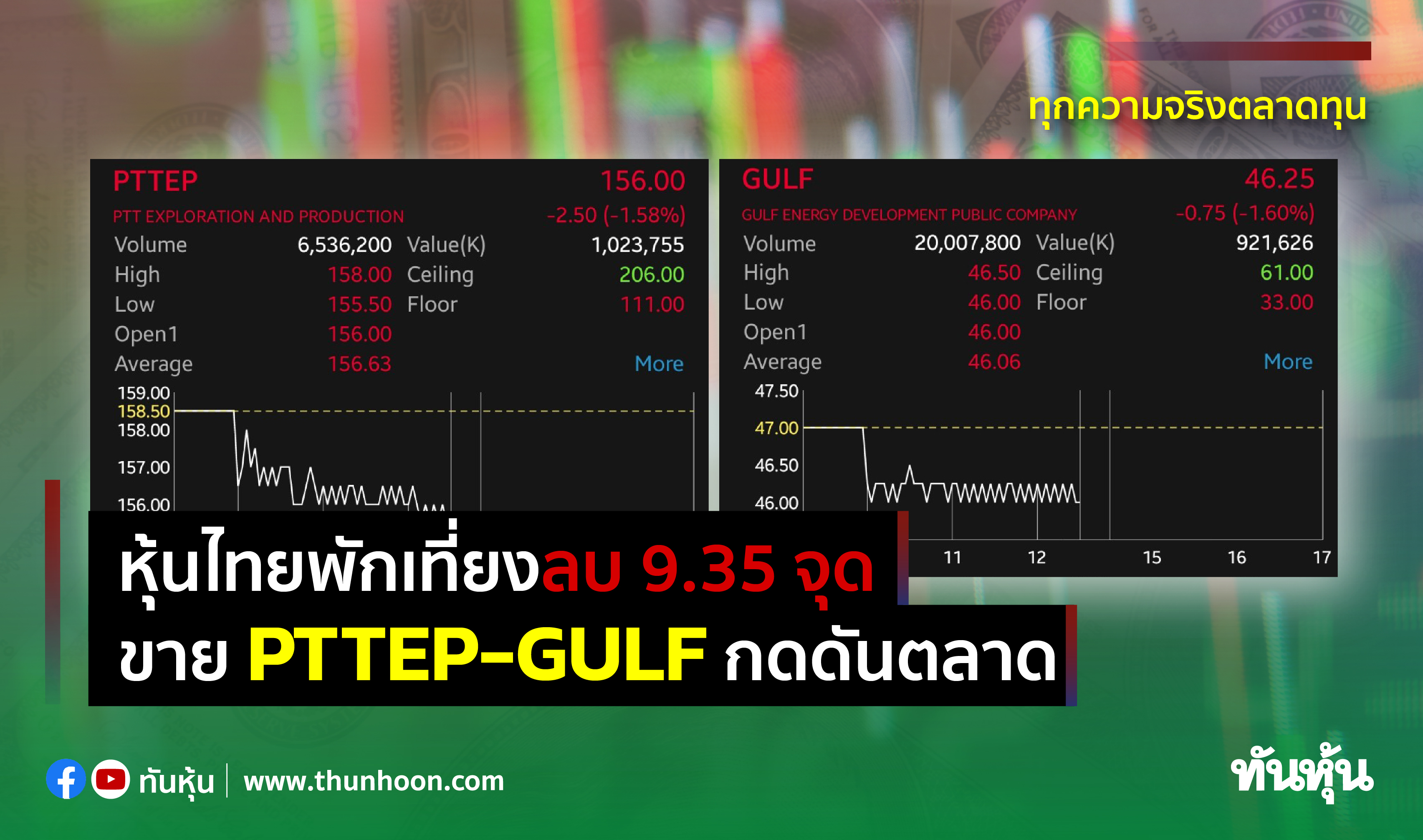 หุ้นไทยพักเที่ยงลบ 9.35 จุด ขาย PTTEP-GULF กดดันตลาด