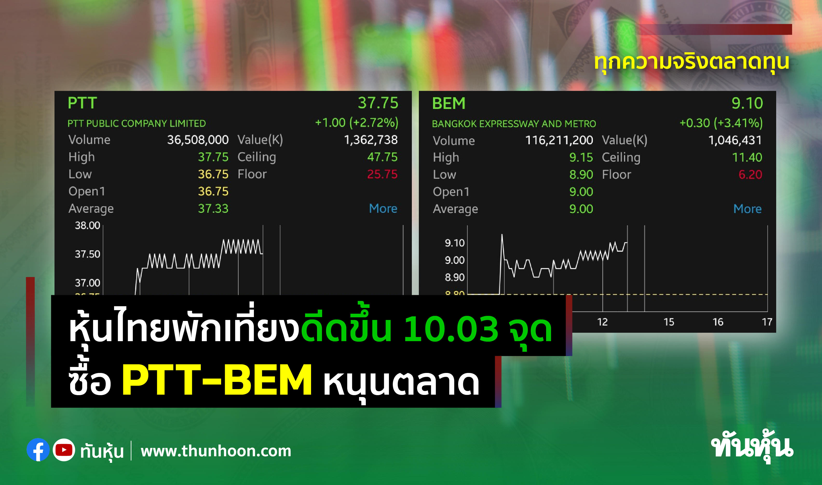 หุ้นไทยพักเที่ยงดีดขึ้น 10.03 จุด ซื้อ PTT-BEM หนุนตลาด