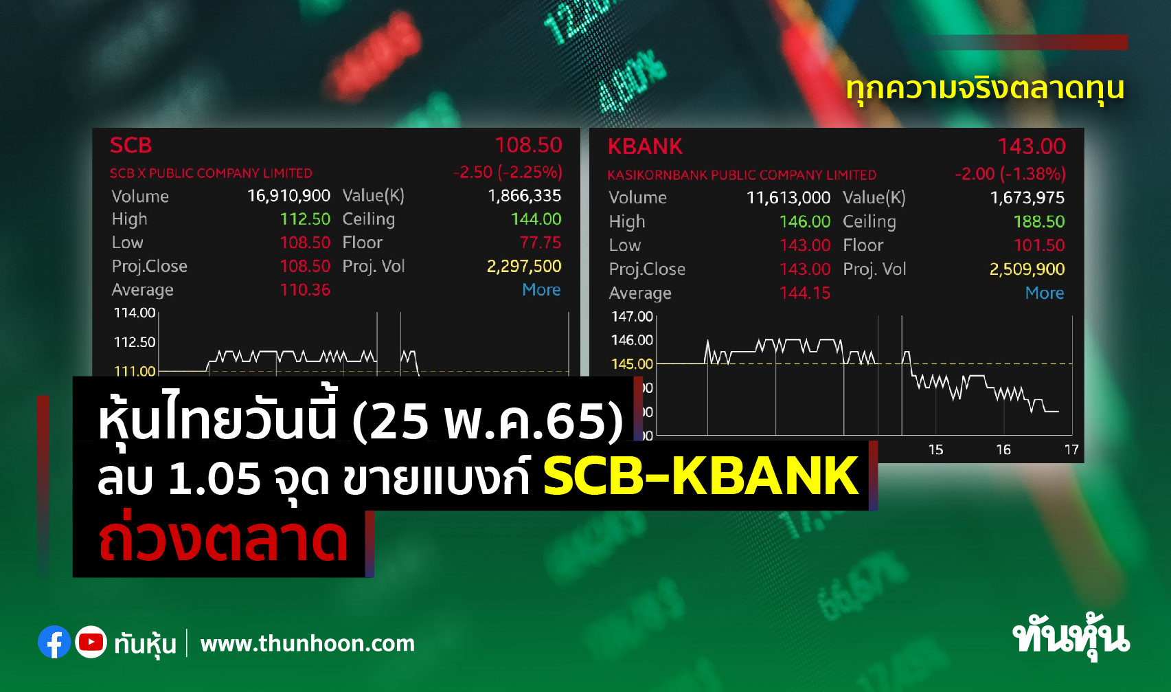 หุ้นไทยวันนี้(25 พ.ค.65) ลบ 1.05 จุด ขายแบงก์ SCB-KBANK ถ่วงตลาด