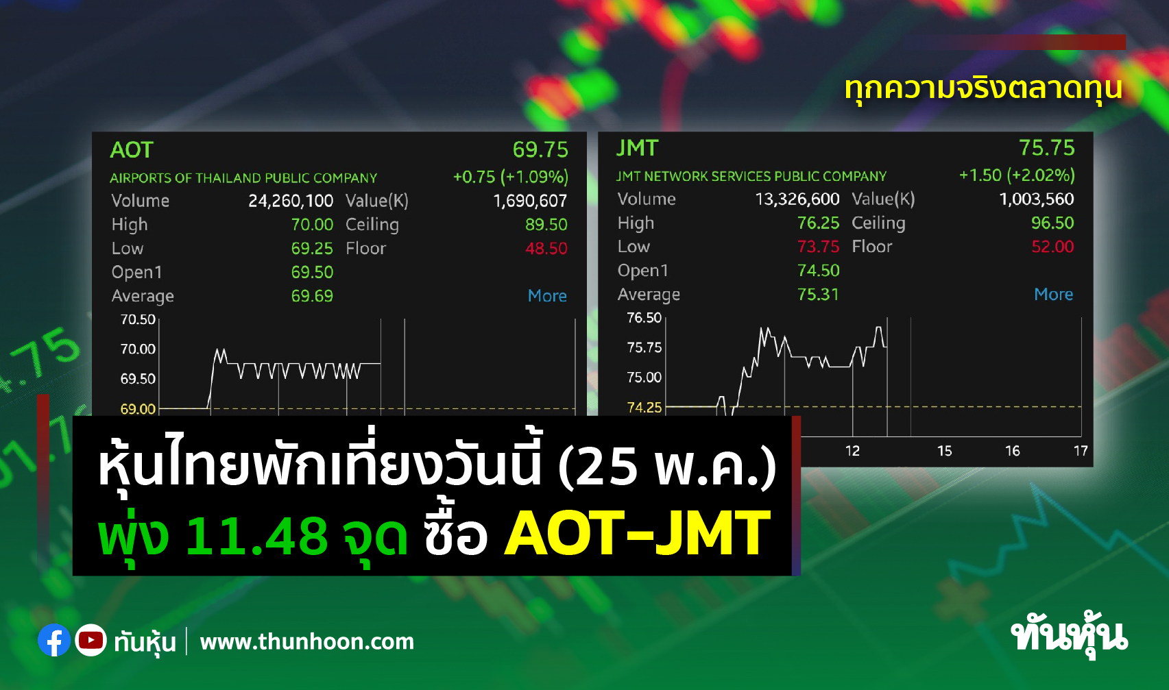 หุ้นไทยพักเที่ยงวันนี้(25 พ.ค.) พุ่ง 11.48 จุด ซื้อ AOT-JMT