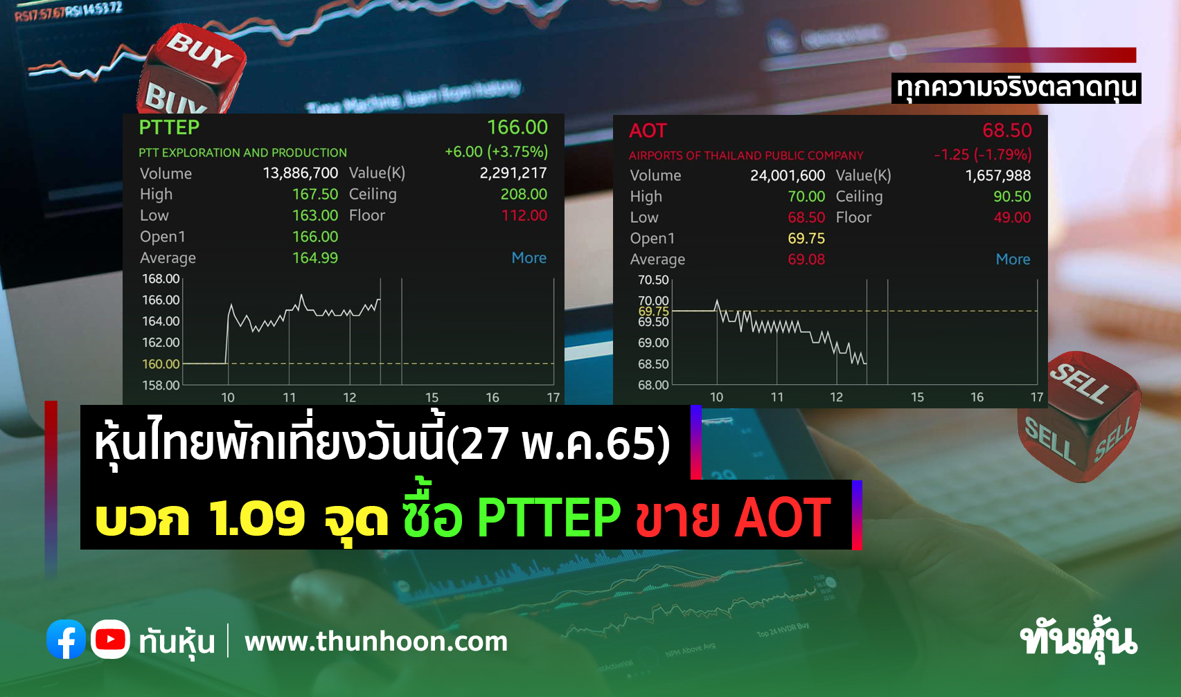 หุ้นไทยพักเที่ยงวันนี้(27 พ.ค.65) บวก 1.09 จุด ซื้อ PTTEP ขาย AOT
