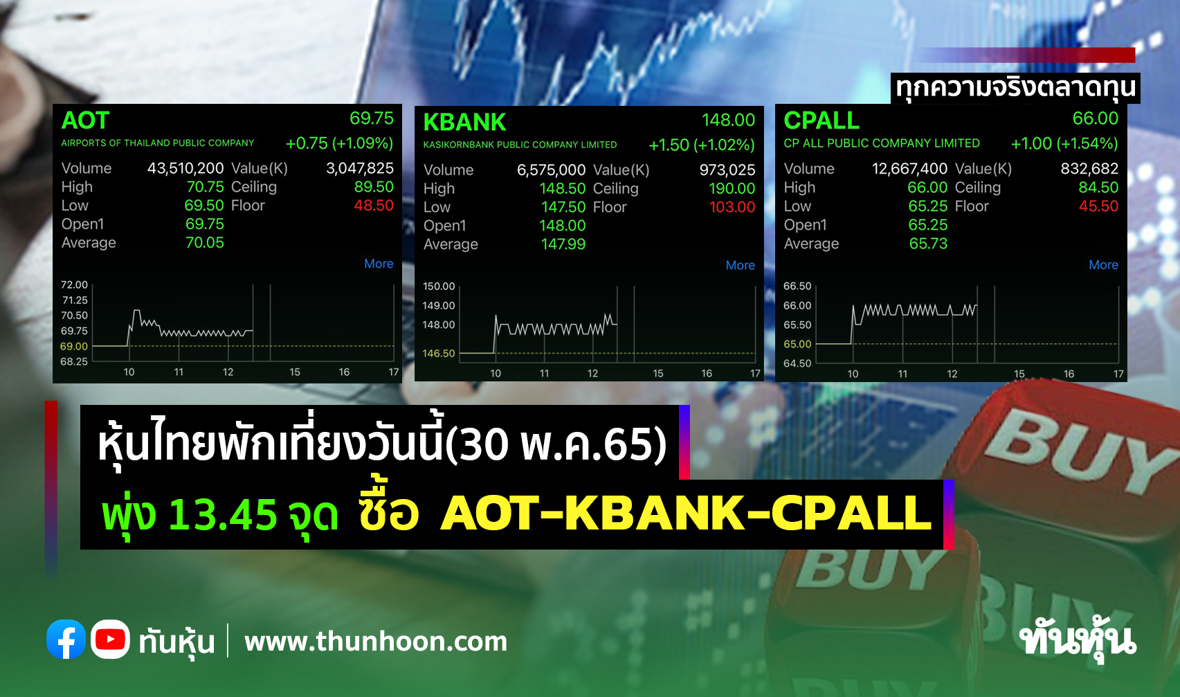 หุ้นไทยพักเที่ยงวันนี้(30 พ.ค.65) พุ่ง 13.45 จุด ซื้อ AOT-KBANK-CPALL