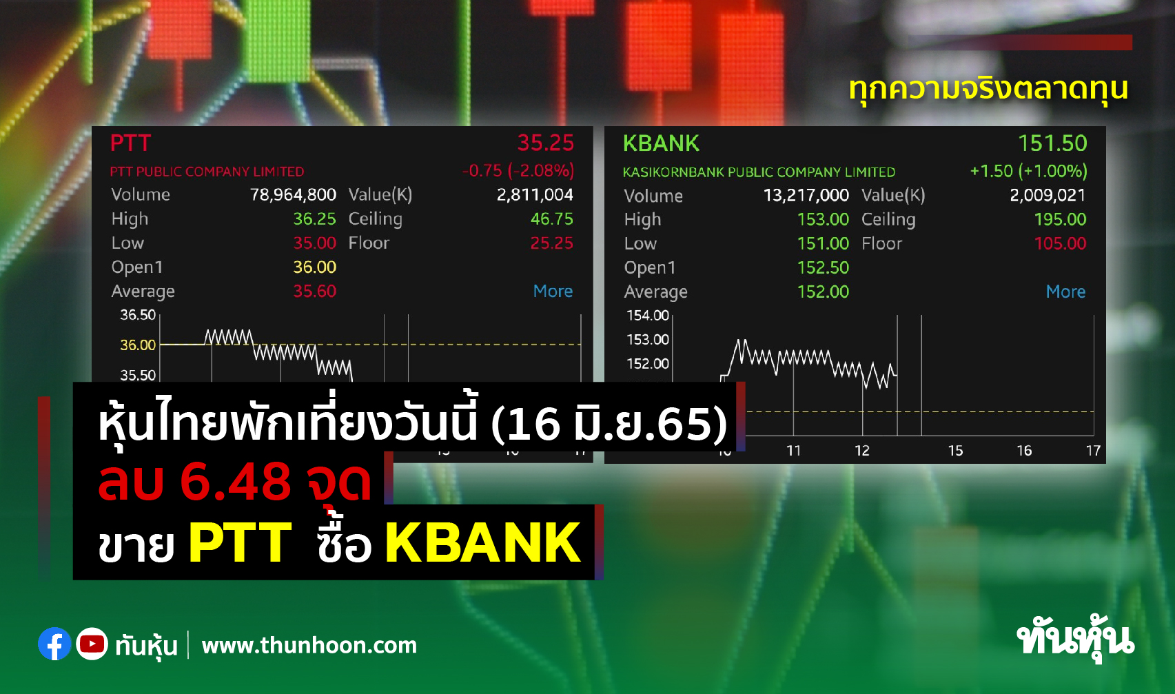 หุ้นไทยพักเที่ยงวันนี้(16 มิ.ย.65) ลบ 6.48 จุด ขาย PTT ซื้อ KBANK