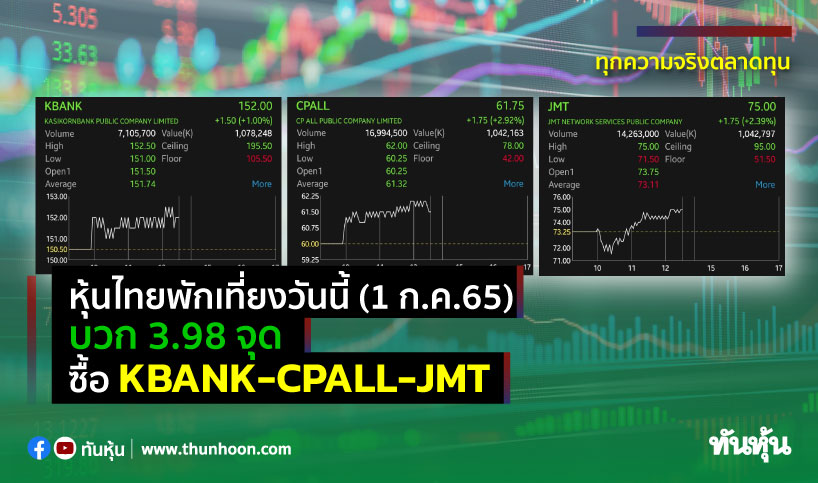 หุ้นไทยพักเที่ยงวันนี้(1 ก.ค.65) บวก 3.98 จุด ซื้อ KBANK-CPALL -JMT