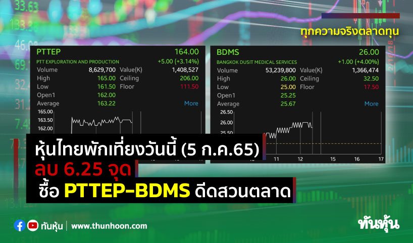 หุ้นไทยพักเที่ยงวันนี้(5 ก.ค.65) ลบ 6.25 จุด ซื้อ PTTEP-BDMS ดีดสวนตลาด