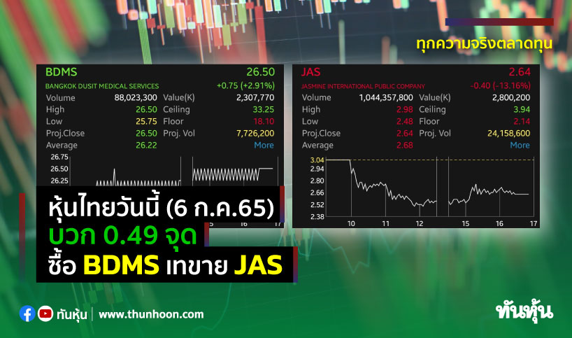 หุ้นไทยวันนี้(6 ก.ค.65) บวก 0.49 จุด ซื้อ BDMS เทขาย JAS