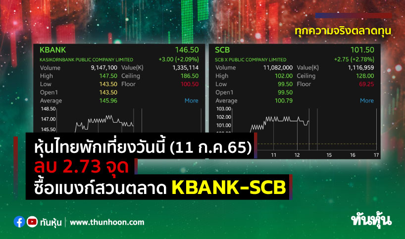 หุ้นไทยพักเที่ยงวันนี้(11 ก.ค.65) ลบ 2.73 จุด ซื้อแบงก์สวนตลาด KBANK-SCB
