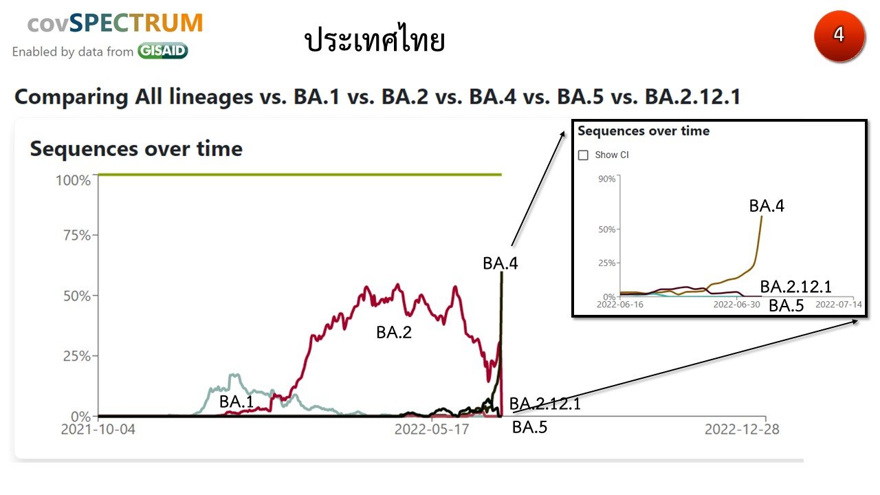 ไทยพบแล้ว 1 ราย ติดโอมิครอน BA.2.75 