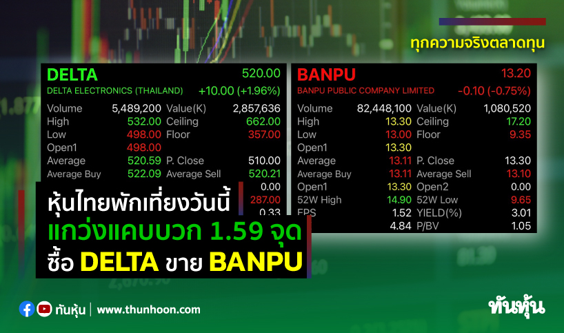 หุ้นไทยพักเที่ยงวันนี้(2 ส.ค.65) แกว่งแคบบวก 1.59 จุด ซื้อ DELTA ขาย BANPU