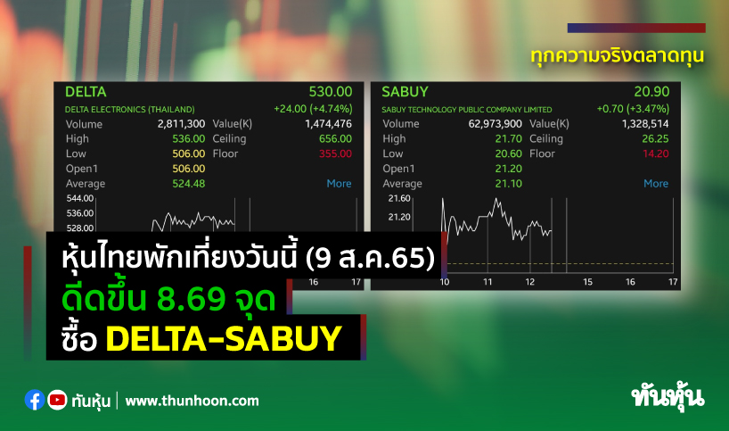 หุ้นไทยพักเที่ยงวันนี้(9 ส.ค.65) ดีดขึ้น 8.69 จุด ซื้อ DELTA-SABUY
