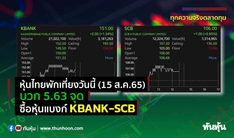 หุ้นไทยพักเที่ยงวันนี้(15 ส.ค.65) บวก 5.63 จุด ซื้อหุ้นแบงก์ KBANK-SCB