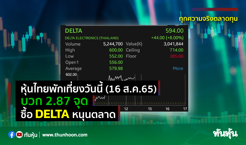 หุ้นไทยพักเที่ยงวันนี้(16 ส.ค.65) บวก 2.87 จุด ซื้อ DELTA หนุนตลาด
