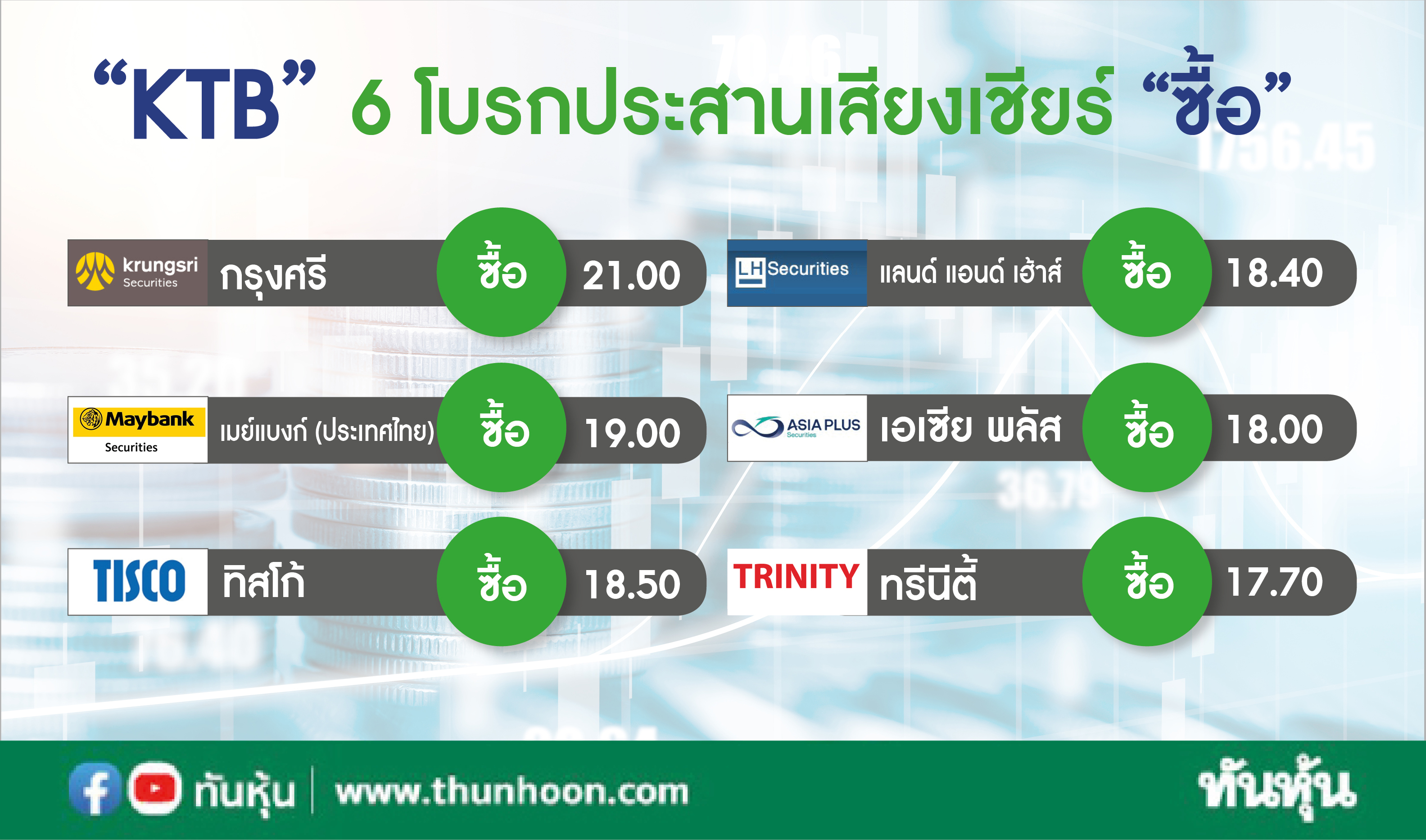 ส่อง KTB เปิดมุมมอง 6 โบรกฯ เชียร์ซื้อ