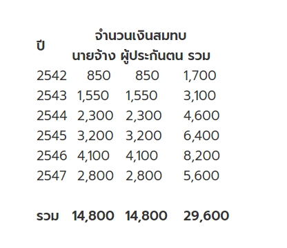 เงินชราภาพได้กี่บาท? เปิดวิธีคำนวณ เกษียณแล้วจะได้เงินจากประกันสังคมเท่าไร? 