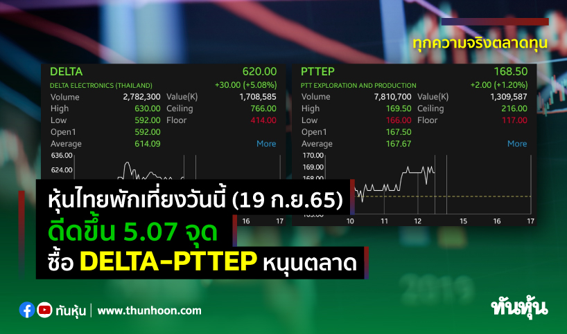 หุ้นไทยพักเที่ยงวันนี้(19 ก.ย.65) ดีดขึ้น 5.07 จุด ซื้อ DELTA-PTTEP หนุนตลาด