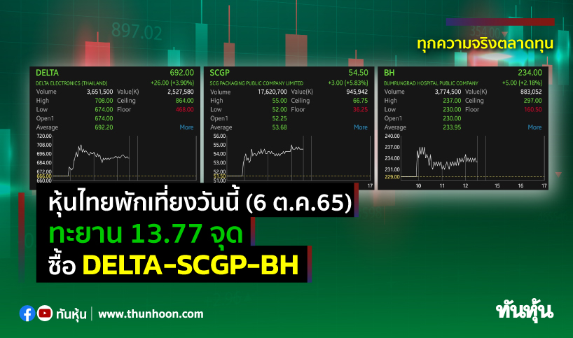 หุ้นไทยพักเที่ยงวันนี้(6 ต.ค.65) ทะยาน 13.77 จุด ซื้อ DELTA-SCGP-BH
