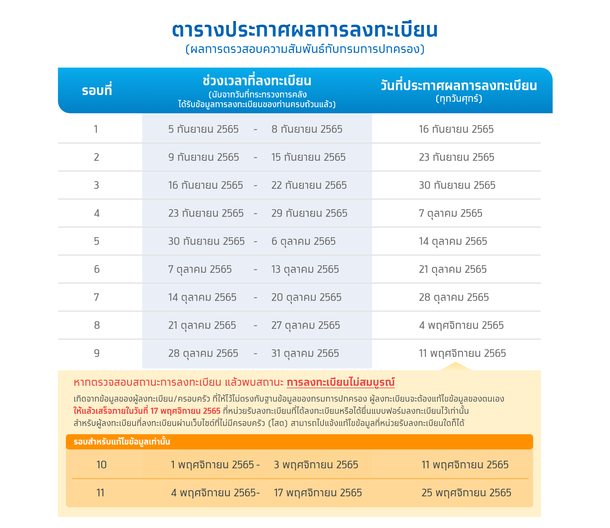 ตรวจสอบบัตรสวัสดิการแห่งรัฐ ผ่านหรือไม่ผ่าน