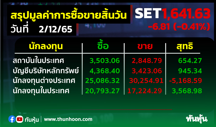 ต่างชาติเทหุ้นไทย 5,168.59 ลบ. สถาบัน-พอร์ตโบรกฯ-รายย่อยเก็บ