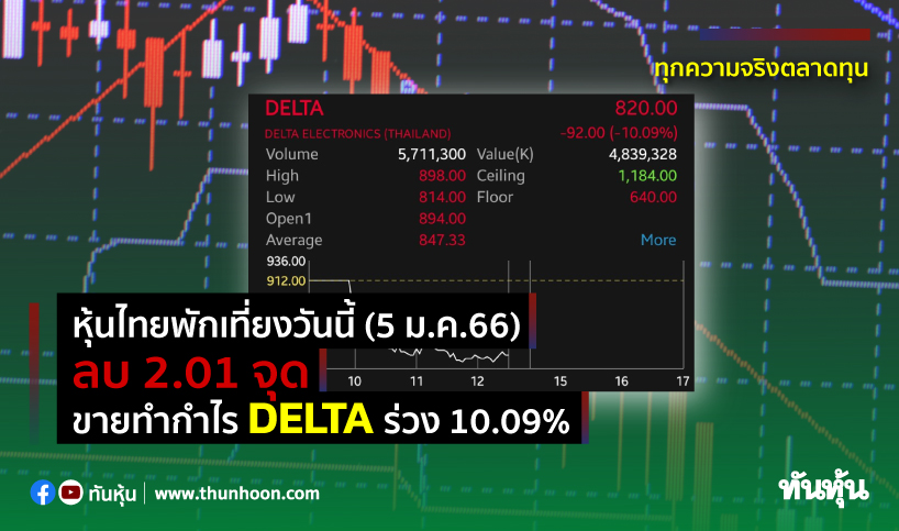 หุ้นไทยพักเที่ยงวันนี้(5 ม.ค.66) ลบ 2.01 จุด ขายทำกำไร DELTA ร่วง 10.09%