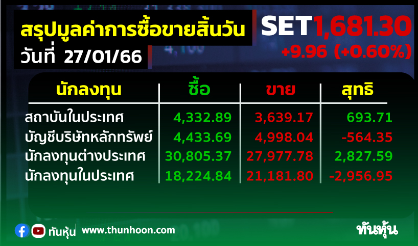 ต่างชาติซื้อหุ้นไทย 2,827.59 ลบ. รายย่อยเทขาย 2,956.95 ลบ.