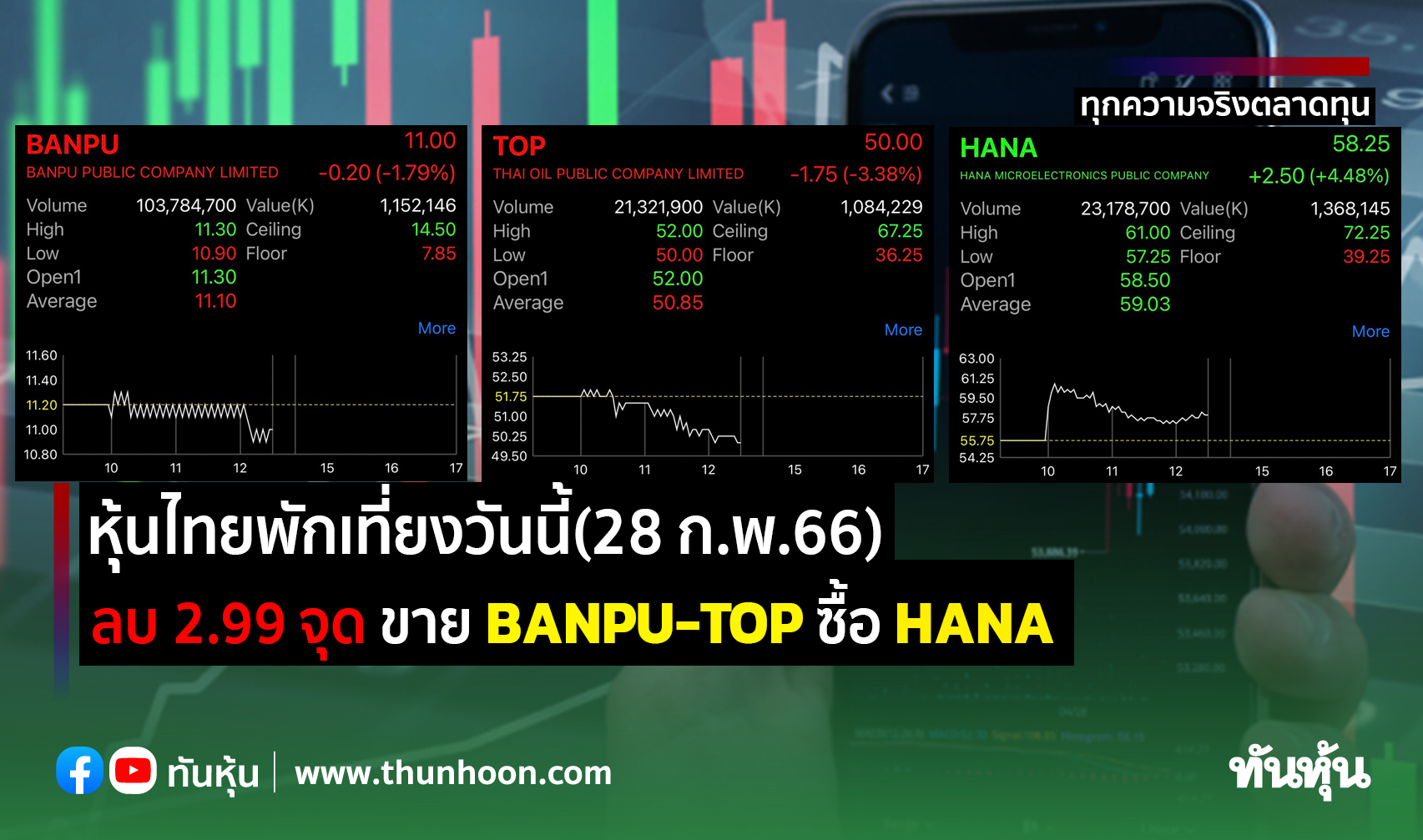 หุ้นไทยพักเที่ยงวันนี้(28 ก.พ.66) ลบ 2.99 จุด ขาย BANPU-TOP ซื้อ HANA