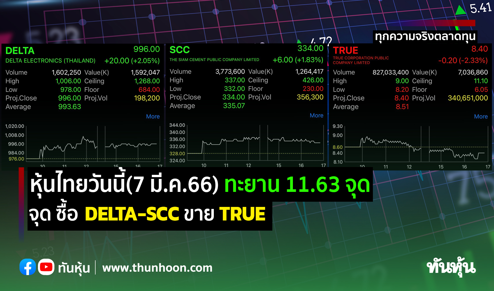 หุ้นไทยวันนี้(7 มี.ค.66) ทะยาน 11.63 จุด ซื้อ DELTA-SCC ขาย TRUE
