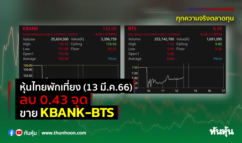 หุ้นไทยพักเที่ยงวันนี้(13 มี.ค.66) ลบ 0.43 จุด ขาย KBANK-BTS