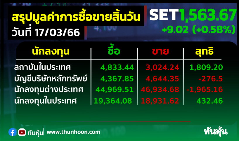 ต่างชาติขายหุ้นไทยต่อ 1,965.16 ลบ สถาบัน-รายย่อยเก็บ
