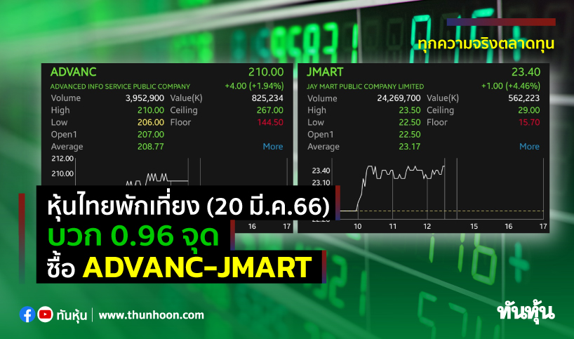 หุ้นไทยพักเที่ยงวันนี้(20 มี.ค.66) บวก 0.96 จุด ซื้อ ADVANC-JMART