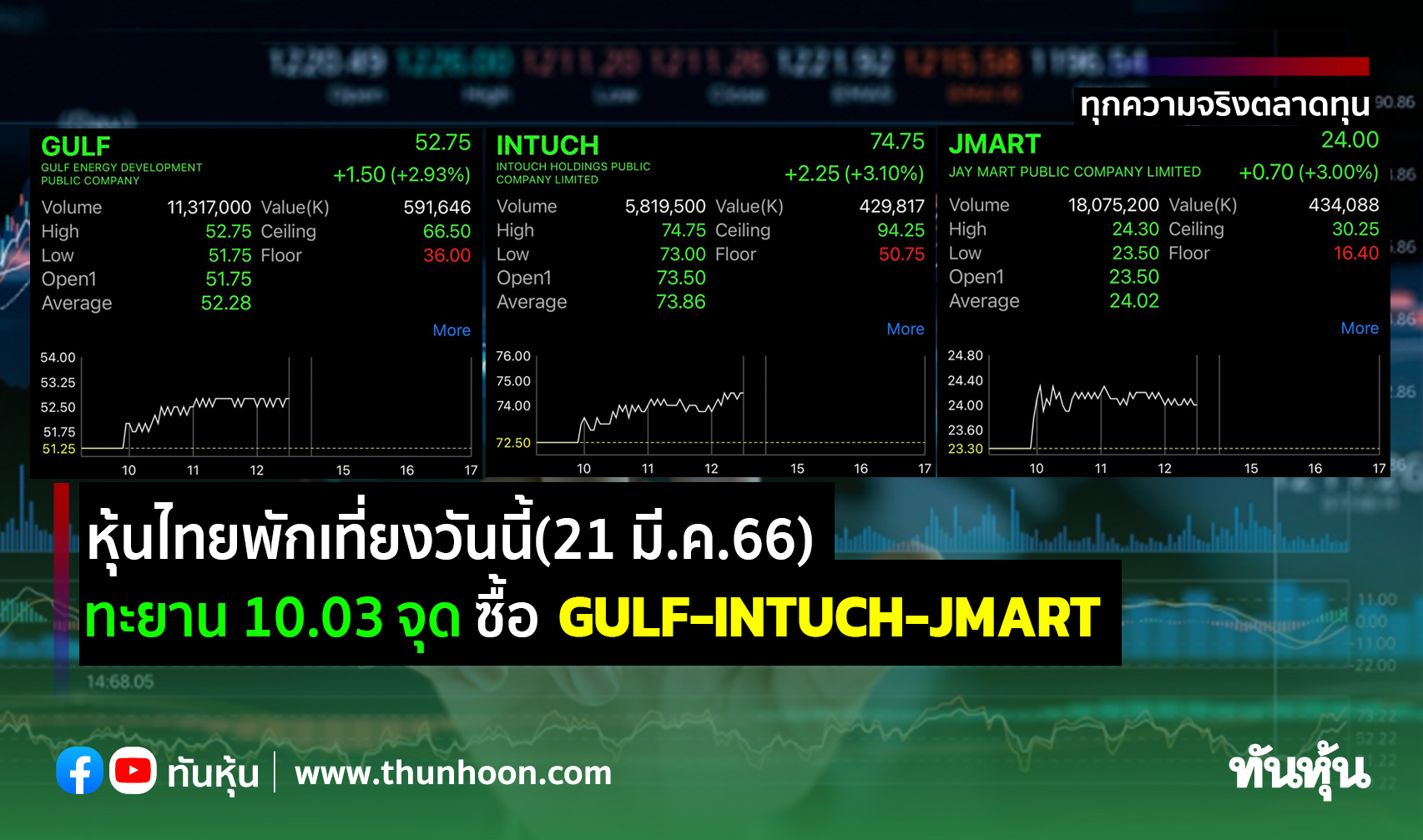 หุ้นไทยพักเที่ยงวันนี้(21 มี.ค.66) ทะยาน 10.03 จุด ซื้อ GULF-INTUCH-JMART