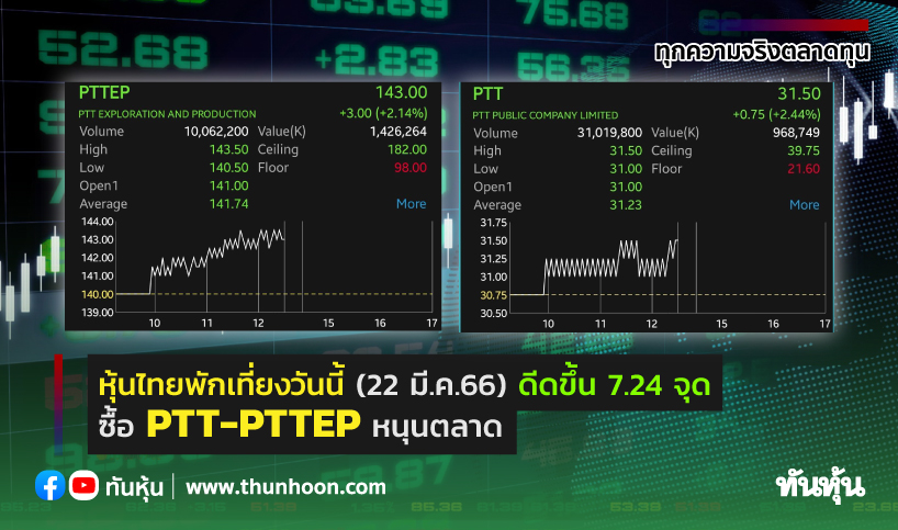 หุ้นไทยพักเที่ยงวันนี้(22 มี.ค.66) ดีดขึ้น 7.24 จุด ซื้อ PTT-PTTEP หนุนตลาด