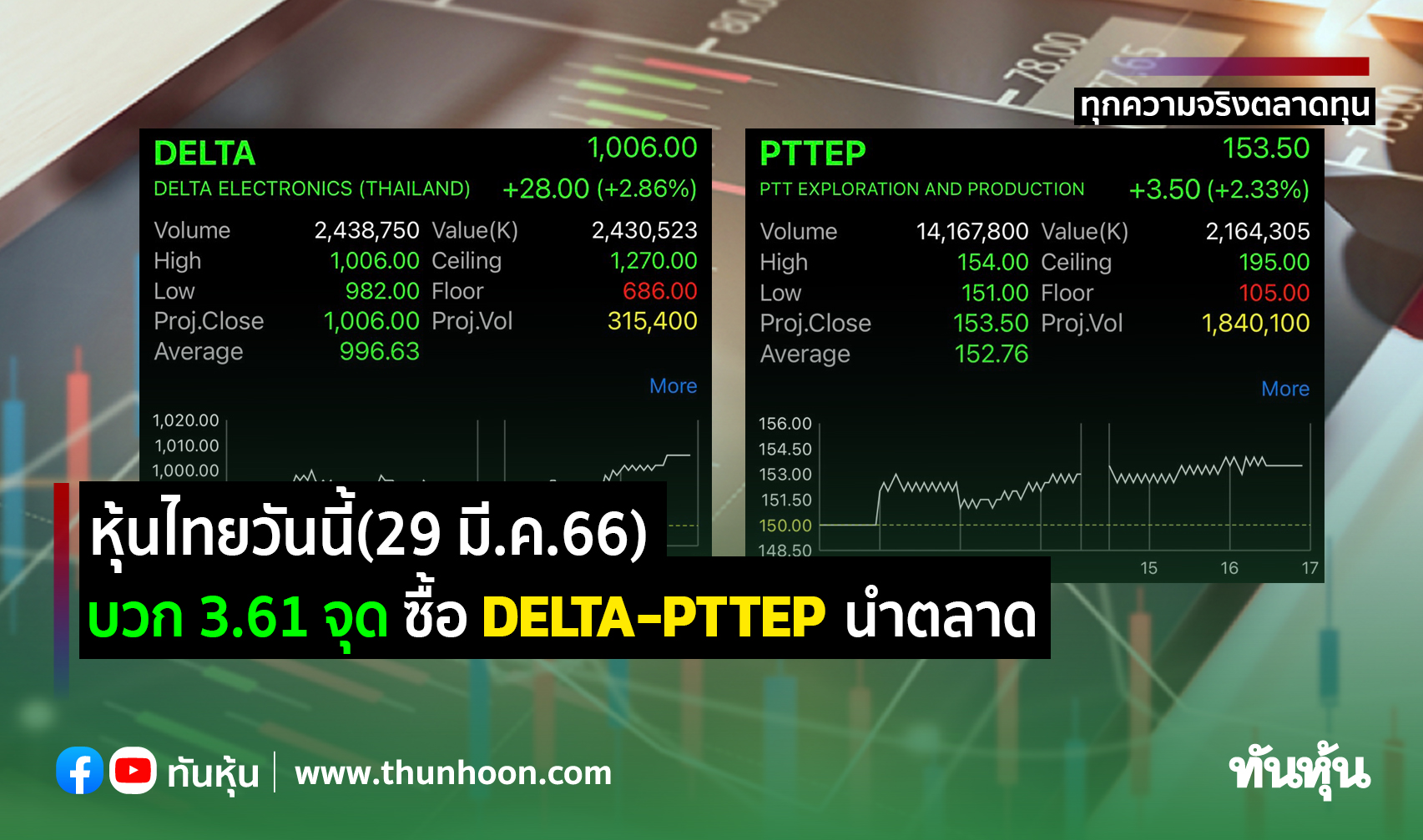 หุ้นไทยวันนี้(29 มี.ค.66) บวก 3.61 จุด ซื้อ DELTA-PTTEP นำตลาด