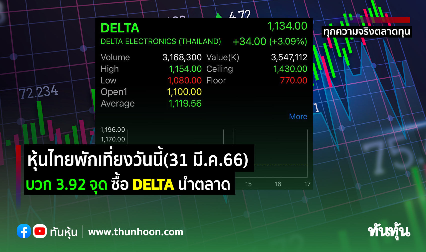 หุ้นไทยพักเที่ยงวันนี้(31 มี.ค.66) บวก 3.92 จุด ซื้อ DELTA นำตลาด